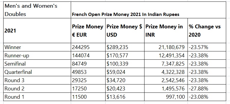 French open 2021 prize money singles winner in Indian rupees womens