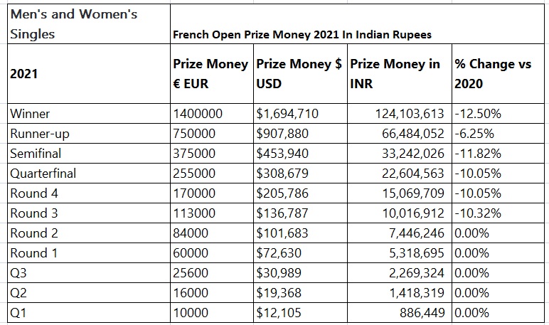 French open 2021 prize money singles winner in Indian rupees